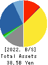 NIHON DENGI CO.,LTD. Balance Sheet 2022年Mar期 NIHON DENGI CO.,LTD. Balance Sheet 2022年3月期