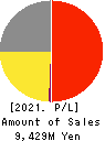 MORISHITA JINTAN CO.,LTD. Profit and Loss Account 2021年3月期