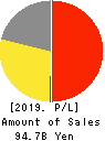 WATAMI CO.,LTD. Profit and Loss Account 2019年3月期