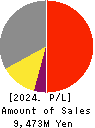 JRC Co.,Ltd. Profit and Loss Account 2024年2月期