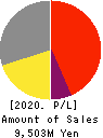 MOONBAT CO.,Ltd. Profit and Loss Account 2020年3月期