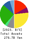 United Super Markets Holdings Inc. Balance Sheet 2023年Feb期 United Super Markets Holdings Inc. Balance Sheet 2023年2月期