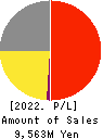 MORISHITA JINTAN CO.,LTD. Profit and Loss Account 2022年3月期