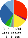 LECIP HOLDINGS CORPORATION Balance Sheet 2021年3月期