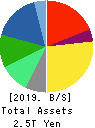 ASAHI KASEI CORPORATION Balance Sheet 2019年3月期