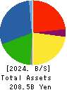 ONOKEN CO.,LTD. Balance Sheet 2024年Mar期 ONOKEN CO.,LTD. Balance Sheet 2024年3月期