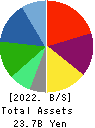 Pharmarise Holdings Corporation Balance Sheet 2022年May期 Pharmarise Holdings Corporation Balance Sheet 2022年5月期