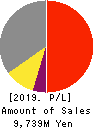 Asahi Net,Inc. Profit and Loss Account 2019年3月期