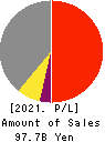 KATITAS Co., Ltd. Profit and Loss Account 2021年Mar期 KATITAS Co., Ltd. Profit and Loss Account 2021年3月期