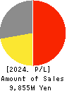 UOKI CO.,LTD. Profit and Loss Account 2024年2月期