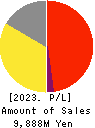 Life Foods Co.,Ltd. Profit and Loss Account 2023年2月期