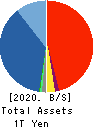 GMO internet group,Inc. Balance Sheet 2020年Dec期 GMO internet group,Inc. Balance Sheet 2020年12月期