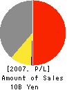 Backs Group Inc. Profit and Loss Account 2007年3月期