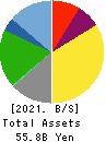 Saint Marc Holdings Co.,Ltd. Balance Sheet 2021年Mar期 Saint Marc Holdings Co.,Ltd. Balance Sheet 2021年3月期