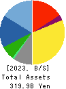 NS Solutions Corporation Balance Sheet 2023年Mar期 NS Solutions Corporation Balance Sheet 2023年3月期