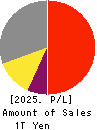 NITTO DENKO CORPORATION Profit and Loss Account 2025年Mar期 NITTO DENKO CORPORATION Profit and Loss Account 2025年3月期