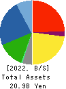 NEW ART HOLDINGS Co., Ltd. Balance Sheet 2022年Mar期 NEW ART HOLDINGS Co., Ltd. Balance Sheet 2022年3月期