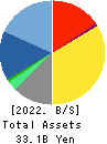 CRESCO LTD. Balance Sheet 2022年3月期