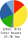 FUJIKURA COMPOSITES Inc. Balance Sheet 2022年Mar期 FUJIKURA COMPOSITES Inc. Balance Sheet 2022年3月期