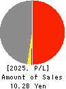 e-LogiT co.,ltd. Profit and Loss Account 2025年Mar期 e-LogiT co.,ltd. Profit and Loss Account 2025年3月期
