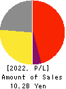 Kozosushi Co., LTD. Profit and Loss Account 2022年12月期