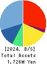 Globee Inc. Balance Sheet 2024年5月期