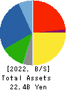 SANEI LTD. Balance Sheet 2022年Mar期 SANEI LTD. Balance Sheet 2022年3月期