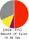 ULS Group, Inc. Profit and Loss Account 2024年Mar期 ULS Group, Inc. Profit and Loss Account 2024年3月期