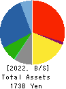 TEKKEN CORPORATION Balance Sheet 2022年Mar期 TEKKEN CORPORATION Balance Sheet 2022年3月期