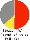DAIDO METAL CO.,LTD. Profit and Loss Account 2022年3月期