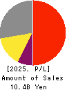 Nippon Ski Resort Development Co.,Ltd. Profit and Loss Account 2025年Jul期 Nippon Ski Resort Development Co.,Ltd. Profit and Loss Account 2025年7月期