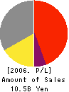 EIGHT CONSULTANTS CO.,LTD. Profit and Loss Account 2006年5月期