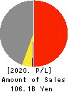 NIHON PLAST CO.,LTD. Profit and Loss Account 2020年Mar期 NIHON PLAST CO.,LTD. Profit and Loss Account 2020年3月期