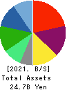 Pharmarise Holdings Corporation Balance Sheet 2021年May期 Pharmarise Holdings Corporation Balance Sheet 2021年5月期