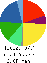 NIDEC CORPORATION Balance Sheet 2022年Mar期 NIDEC CORPORATION Balance Sheet 2022年3月期