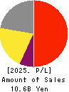 Hiramatsu Inc. Profit and Loss Account 2025年Mar期 Hiramatsu Inc. Profit and Loss Account 2025年3月期