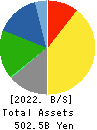TOHO CO.,LTD. Balance Sheet 2022年Feb期 TOHO CO.,LTD. Balance Sheet 2022年2月期