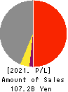 Shin Nippon Air Technologies Co.,Ltd. Profit and Loss Account 2021年Mar期 Shin Nippon Air Technologies Co.,Ltd. Profit and Loss Account 2021年3月期