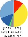 Broad-Minded Co.,Ltd. Balance Sheet 2023年Mar期 Broad-Minded Co.,Ltd. Balance Sheet 2023年3月期