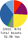 Ascot Corp. Balance Sheet 2022年9月期