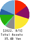 SRS HOLDINGS CO.,LTD. Balance Sheet 2022年Mar期 SRS HOLDINGS CO.,LTD. Balance Sheet 2022年3月期