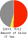 TOYOTA BOSHOKU CORPORATION Profit and Loss Account 2013年Mar期 TOYOTA BOSHOKU CORPORATION Profit and Loss Account 2013年3月期