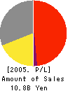 TAIHOKOHZAI CO.,LTD. Profit and Loss Account 2005年3月期
