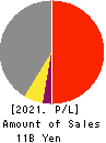 KANAME KOGYO CO.,LTD. Profit and Loss Account 2021年Mar期 KANAME KOGYO CO.,LTD. Profit and Loss Account 2021年3月期