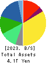 FUJIFILM Holdings Corporation Balance Sheet 2023年Mar期 FUJIFILM Holdings Corporation Balance Sheet 2023年3月期