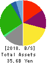 RENAISSANCE,INCORPORATED Balance Sheet 2018年Mar期 RENAISSANCE,INCORPORATED Balance Sheet 2018年3月期