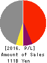 NIPPON SHARYO, LTD. Profit and Loss Account 2016年Mar期 NIPPON SHARYO, LTD. Profit and Loss Account 2016年3月期