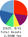 Global Communication Planning Co.,Ltd. Balance Sheet 2025年Jun期 Global Communication Planning Co.,Ltd. Balance Sheet 2025年6月期