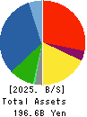 ALCONIX CORPORATION Balance Sheet 2025年Mar期 ALCONIX CORPORATION Balance Sheet 2025年3月期