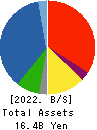 Ishikawa Seisakusho, Ltd. Balance Sheet 2022年Mar期 Ishikawa Seisakusho, Ltd. Balance Sheet 2022年3月期